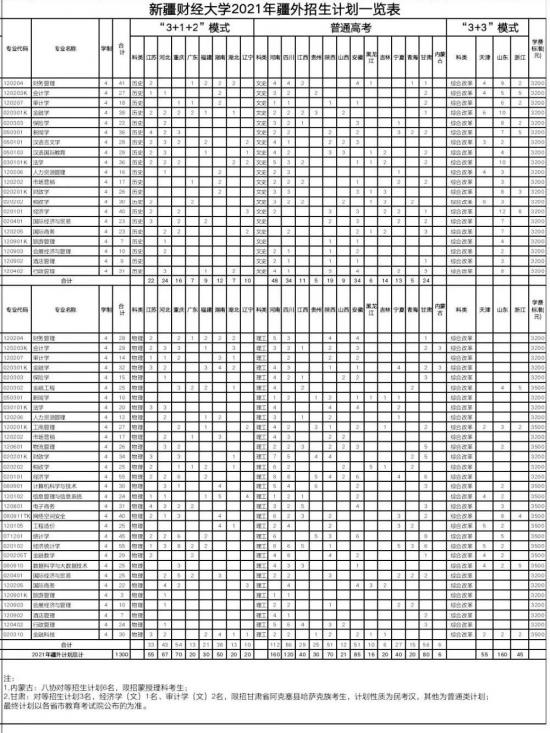 新疆财经大学招生计划-开设专业招生人数是多少