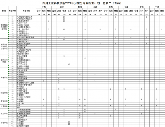 四川工业科技学院招生计划-开设专业招生人数是多少