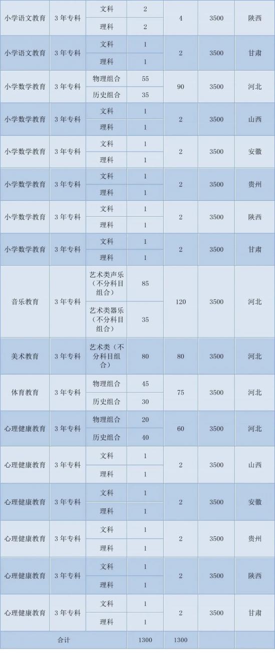 邯郸幼儿师范高等专科学校招生计划-开设专业招生人数是多少