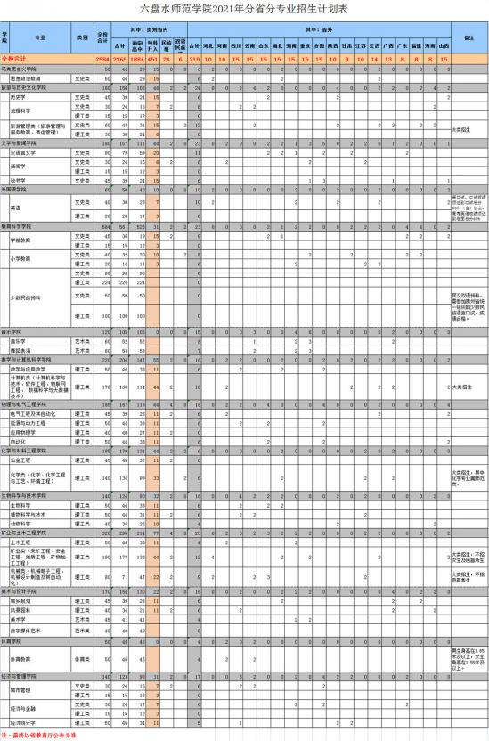 六盤水師范學院招生計劃-開設專業(yè)招生人數(shù)是多少