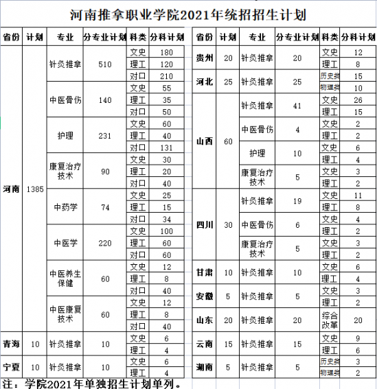 河南推拿职业学院招生计划-开设专业招生人数是多少