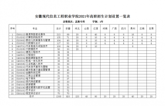 安徽現(xiàn)代信息工程職業(yè)學(xué)院招生計劃-開設(shè)專業(yè)招生人數(shù)是多少