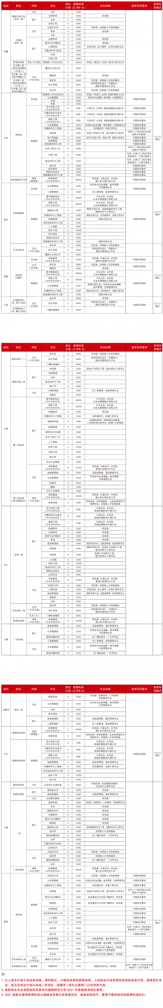 福建师范大学招生计划-开设专业招生人数是多少