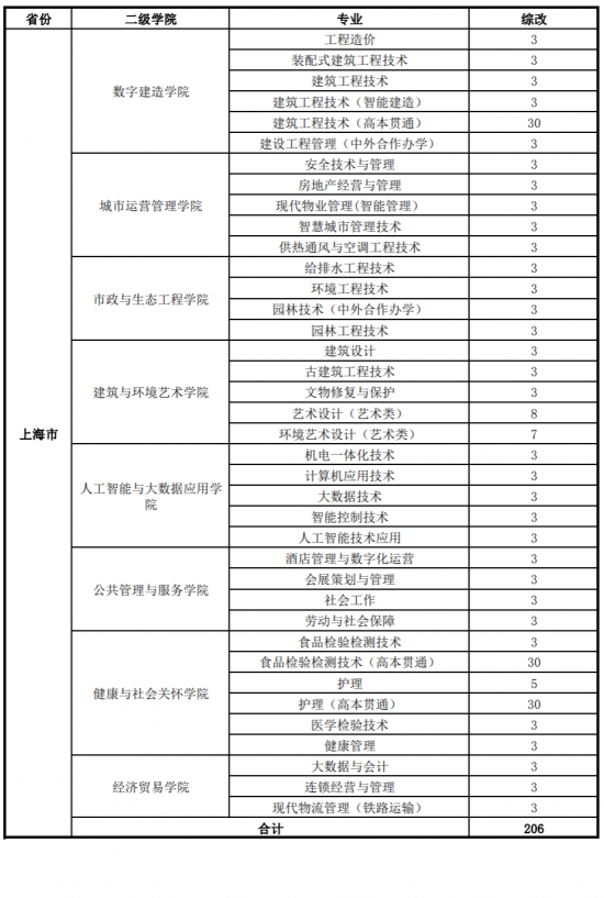 上海城建职业学院招生计划-开设专业招生人数是多少