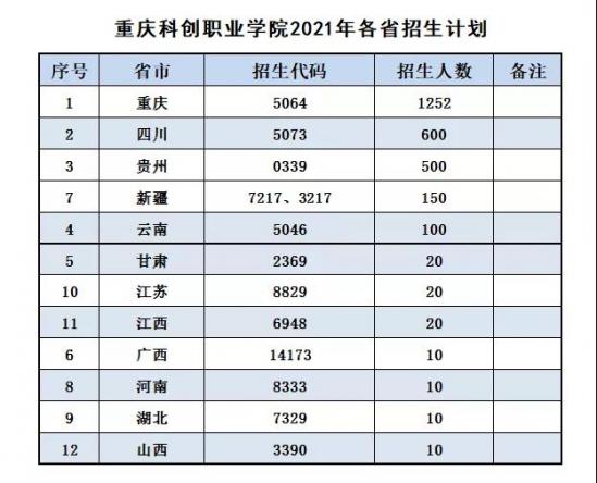 重慶科創(chuàng)職業(yè)學(xué)院招生計(jì)劃-開設(shè)專業(yè)招生人數(shù)是多少