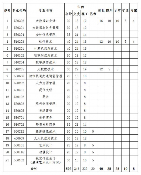 山西管理职业学院招生计划-开设专业招生人数是多少