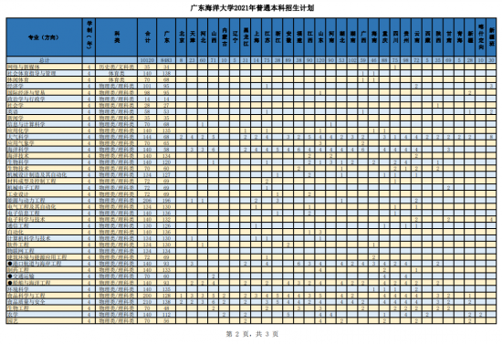 广东海洋大学招生计划-开设专业招生人数是多少