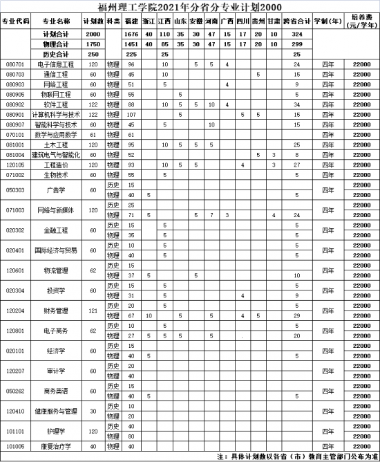 福州理工学院招生计划-开设专业招生人数是多少