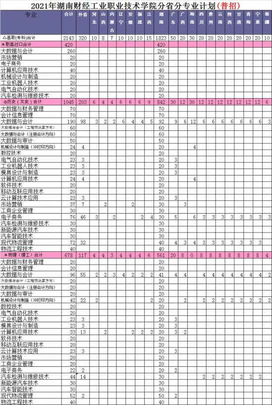 湖南财经工业职业技术学院招生计划-开设专业招生人数是多少