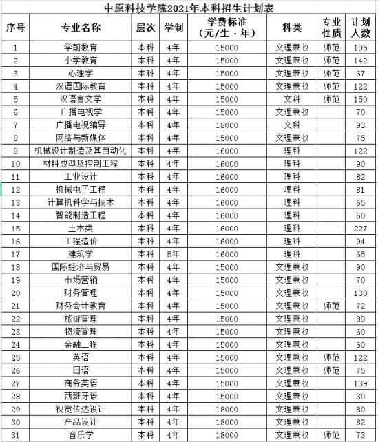 中原科技學(xué)院招生計(jì)劃-開設(shè)專業(yè)招生人數(shù)是多少