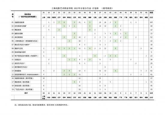 上海电影艺术职业学院招生计划-开设专业招生人数是多少