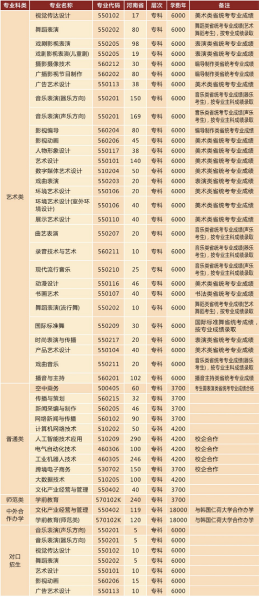 河南艺术职业学院招生计划-开设专业招生人数是多少