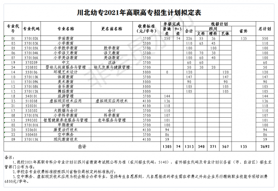 川北幼儿师范高等专科学校招生计划-开设专业招生人数是多少