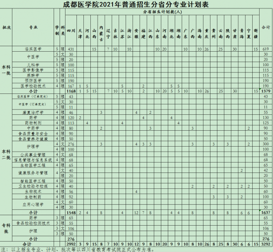 成都醫(yī)學(xué)院招生計劃-開設(shè)專業(yè)招生人數(shù)是多少