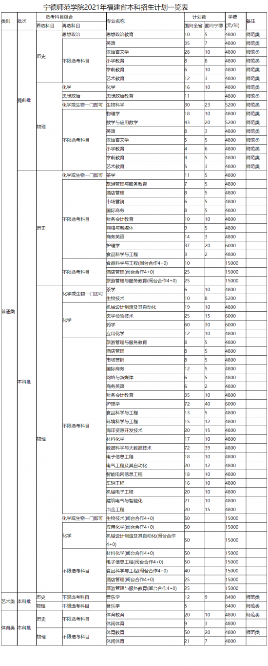 寧德師范學院招生計劃-開設專業(yè)招生人數(shù)是多少