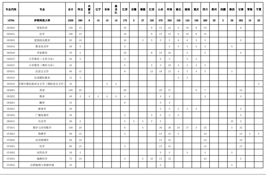 伊犁師范大學(xué)招生計(jì)劃-開設(shè)專業(yè)招生人數(shù)是多少