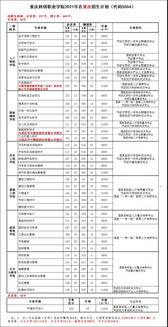 重慶科創(chuàng)職業(yè)學(xué)院招生計(jì)劃-開設(shè)專業(yè)招生人數(shù)是多少