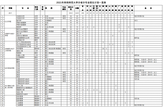 阜陽師范大學(xué)招生計(jì)劃-開設(shè)專業(yè)招生人數(shù)是多少