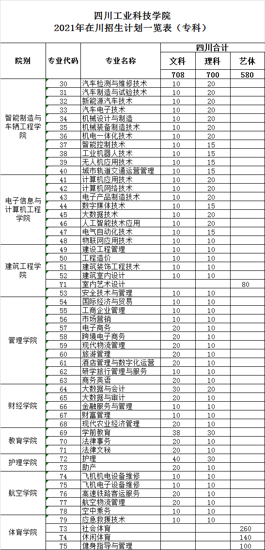 四川工业科技学院招生计划-开设专业招生人数是多少