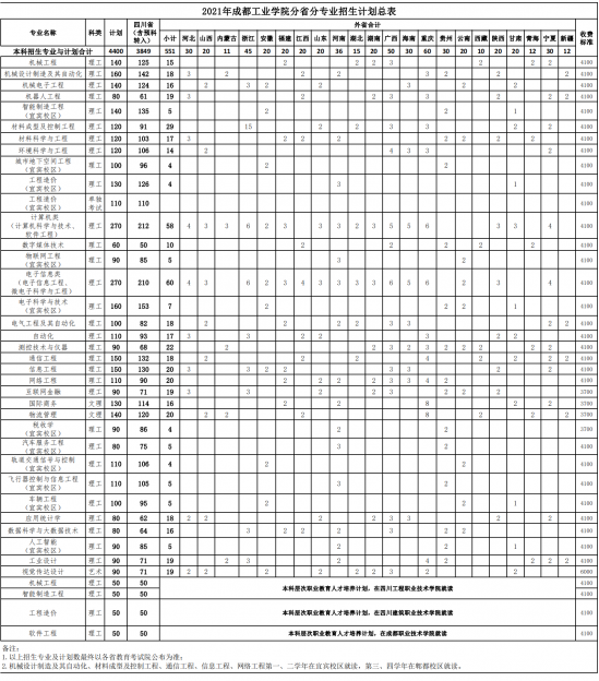 成都工业学院招生计划-开设专业招生人数是多少