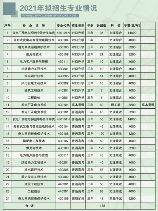 山西电力职业技术学院招生计划-开设专业招生人数是多少