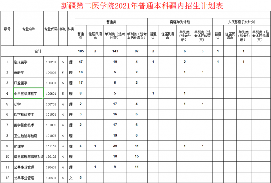 新疆第二醫(yī)學(xué)院招生計(jì)劃-開(kāi)設(shè)專(zhuān)業(yè)招生人數(shù)是多少