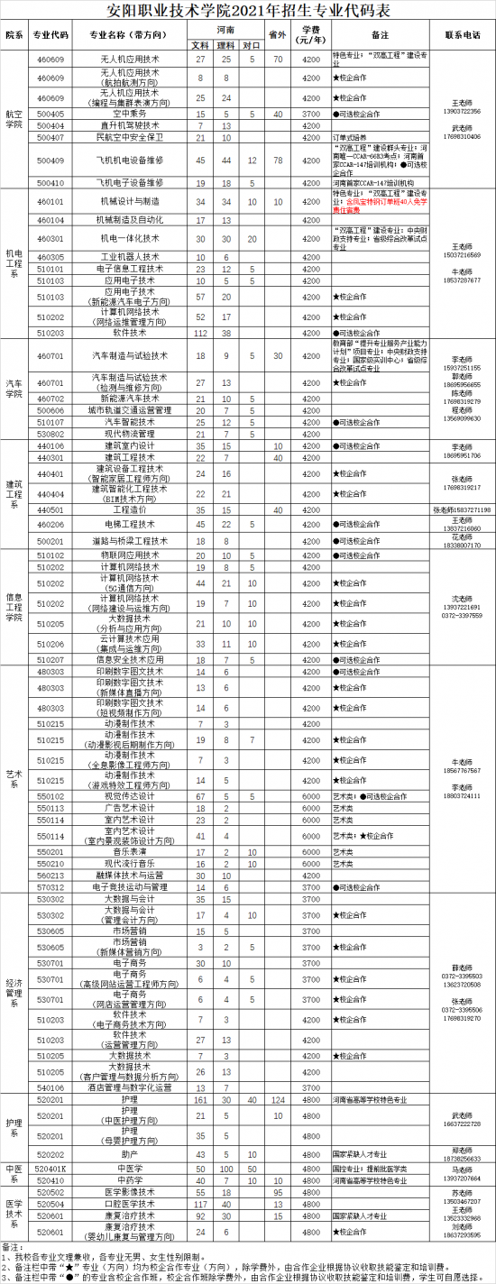 安阳职业技术学院招生计划-开设专业招生人数是多少