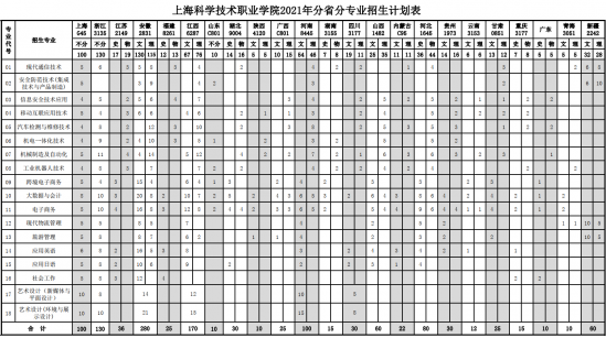 上海科学技术职业学院招生计划-开设专业招生人数是多少