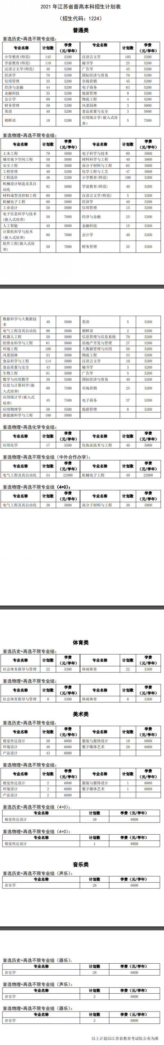 徐州工程学院招生计划-开设专业招生人数是多少