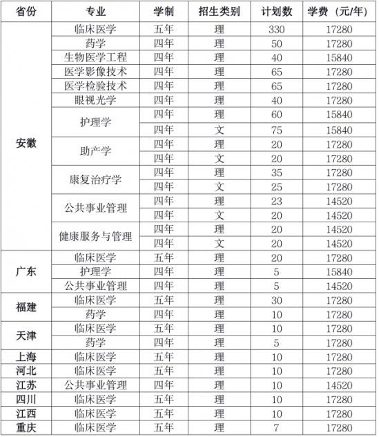 安徽医科大学临床医学院招生计划-开设专业招生人数是多少