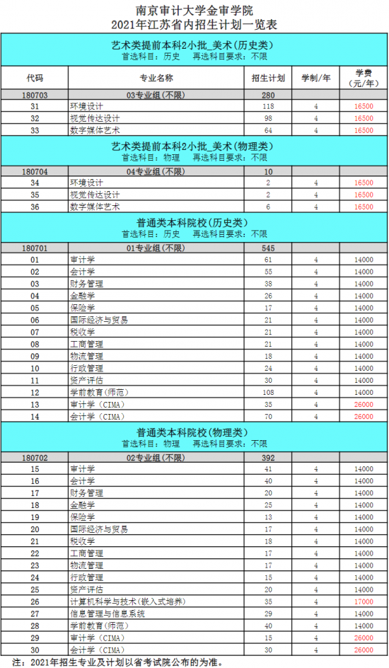 南京審計(jì)大學(xué)金審學(xué)院招生計(jì)劃-開設(shè)專業(yè)招生人數(shù)是多少