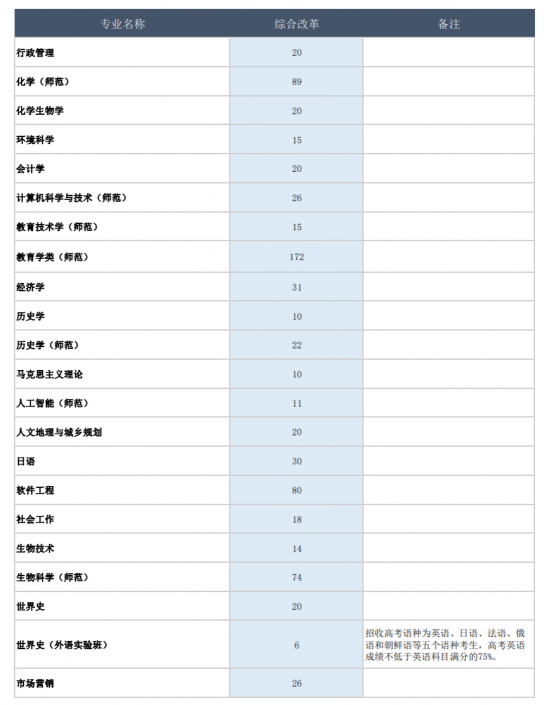 天津師范大學(xué)招生計劃-開設(shè)專業(yè)招生人數(shù)是多少