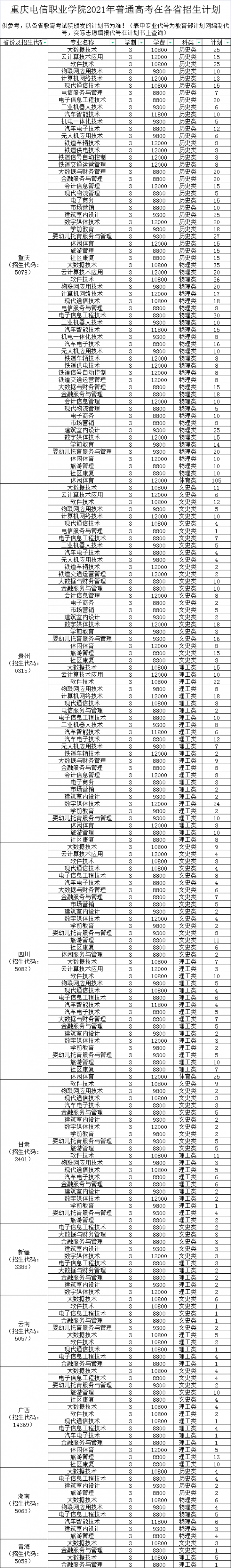 重庆电信职业学院招生计划-开设专业招生人数是多少