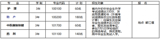 四川省2019年都江堰醫(yī)科校招生專業(yè)招生計劃