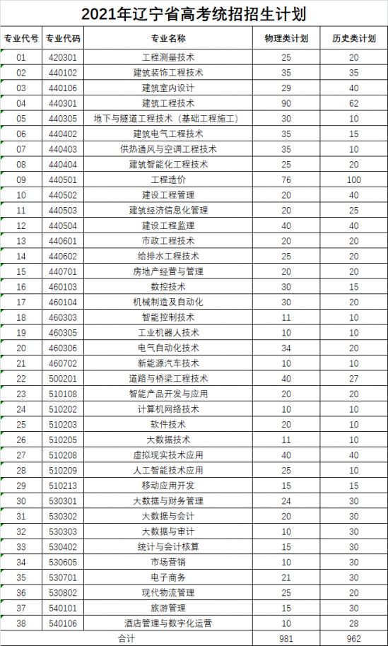 辽宁建筑职业学院招生计划-开设专业招生人数是多少