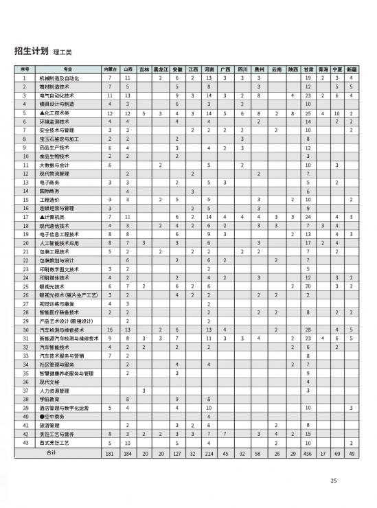 天津市職業(yè)大學(xué)招生計(jì)劃-開(kāi)設(shè)專業(yè)招生人數(shù)是多少