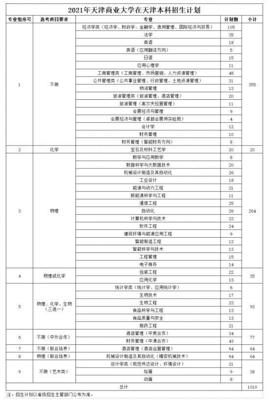 天津商業(yè)大學(xué)招生計劃-開設(shè)專業(yè)招生人數(shù)是多少