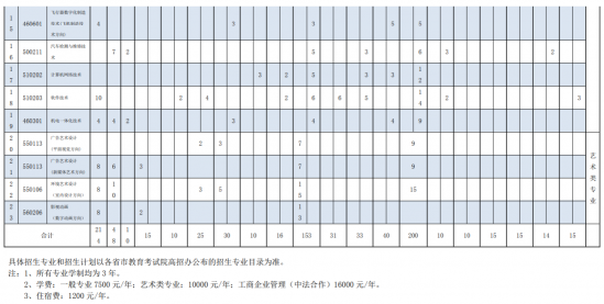 上海行健職業(yè)學(xué)院招生計(jì)劃-開設(shè)專業(yè)招生人數(shù)是多少