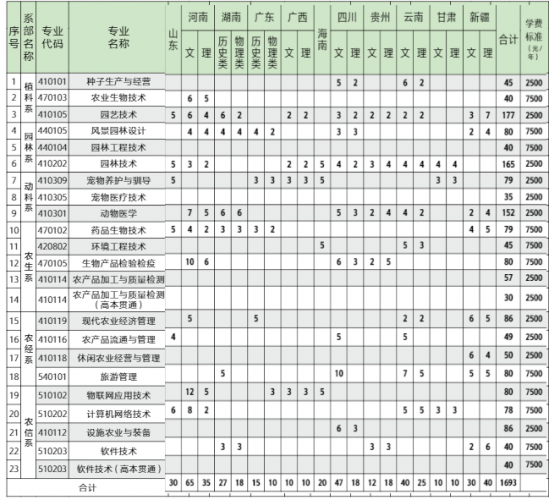 上海農(nóng)林職業(yè)技術(shù)學(xué)院招生計劃-開設(shè)專業(yè)招生人數(shù)是多少