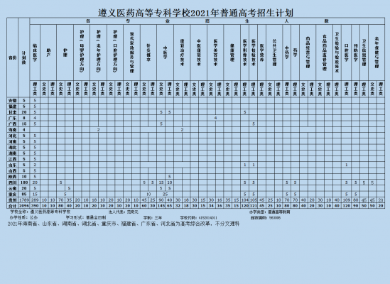 遵義醫(yī)藥高等?？茖W(xué)校招生計劃-開設(shè)專業(yè)招生人數(shù)是多少