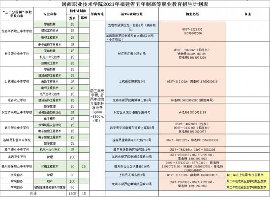 闽西职业技术学院招生计划-开设专业招生人数是多少