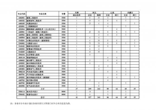 天津城市建设管理职业技术学院招生计划-开设专业招生人数是多少