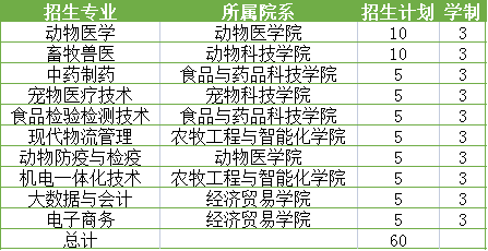 山東畜牧獸醫(yī)職業(yè)學(xué)院招生計劃-開設(shè)專業(yè)招生人數(shù)是多少