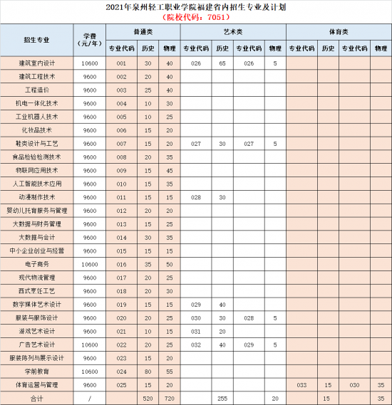 泉州輕工職業(yè)學(xué)院招生計劃-開設(shè)專業(yè)招生人數(shù)是多少