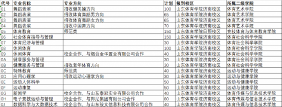 山东体育学院招生计划-开设专业招生人数是多少