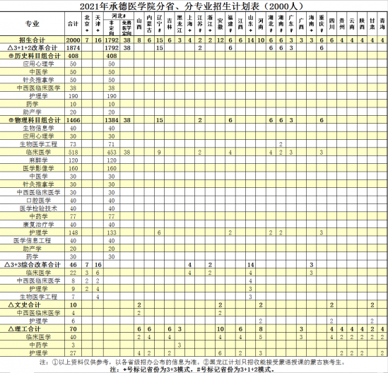 承德醫(yī)學(xué)院招生計劃-開設(shè)專業(yè)招生人數(shù)是多少