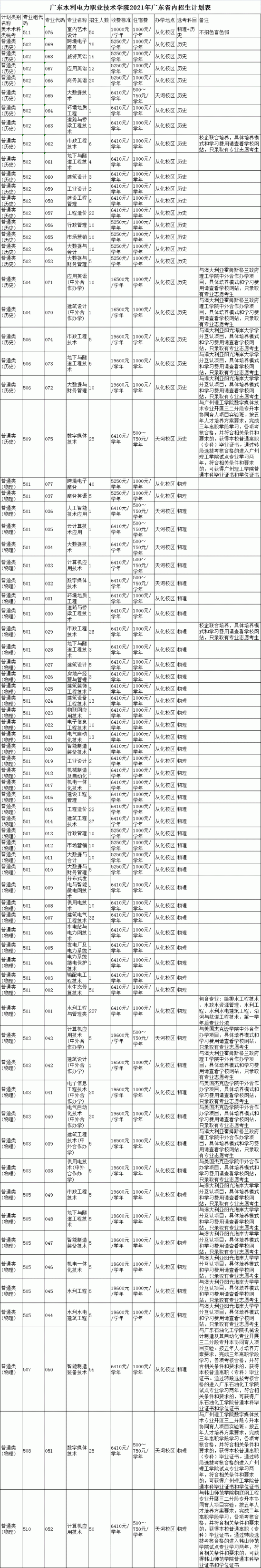 廣東水利電力職業(yè)技術(shù)學(xué)院招生計(jì)劃-開設(shè)專業(yè)招生人數(shù)是多少