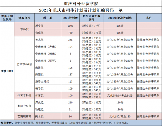 重慶對(duì)外經(jīng)貿(mào)學(xué)院招生計(jì)劃-開設(shè)專業(yè)招生人數(shù)是多少