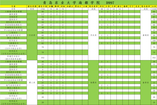 青島農(nóng)業(yè)大學海都學院招生計劃-開設專業(yè)招生人數(shù)是多少