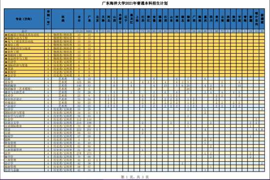 广东海洋大学招生计划-开设专业招生人数是多少